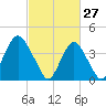 Fort Hancock tide chart for Friday, February 27, 2026