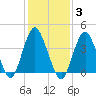 Fort Hancock tide chart for Tuesday, February 3, 2026