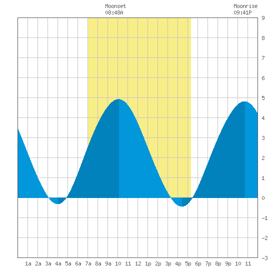 Fort Hancock tide chart for Thursday, February 5, 2026