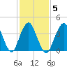 Fort Hancock tide chart for Thursday, February 5, 2026