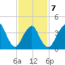 Fort Hancock tide chart for Saturday, February 7, 2026