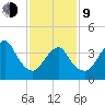 Fort Hancock tide chart for Monday, February 9, 2026