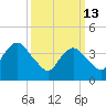 Fort Hancock tide chart for Friday, March 13, 2026