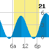 Fort Hancock tide chart for Saturday, March 21, 2026