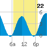 Fort Hancock tide chart for Sunday, March 22, 2026