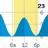 Fort Hancock tide chart for Monday, March 23, 2026