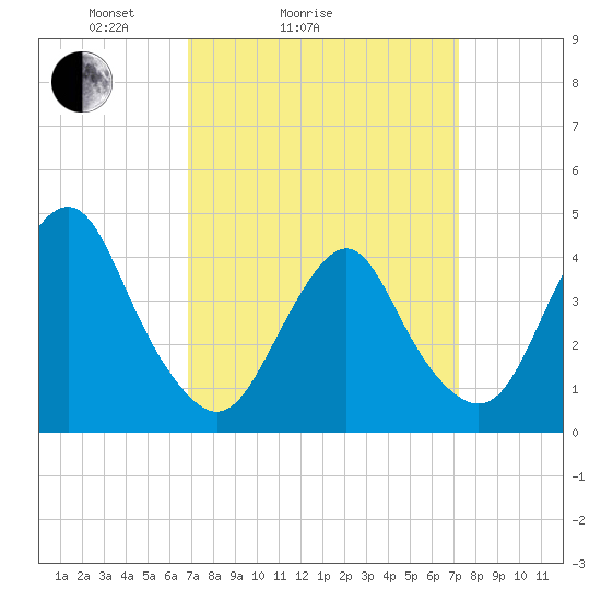 Fort Hancock tide chart for Wednesday, March 25, 2026