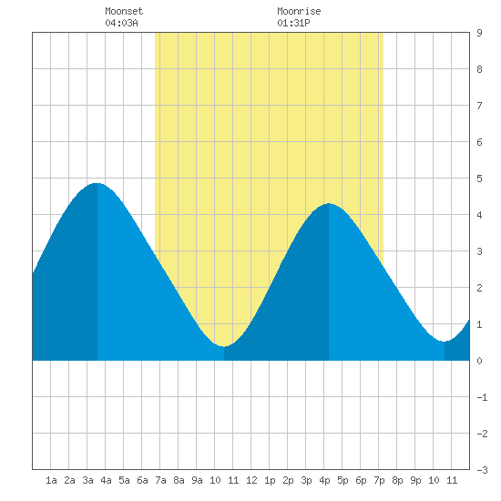 Fort Hancock tide chart for Friday, March 27, 2026