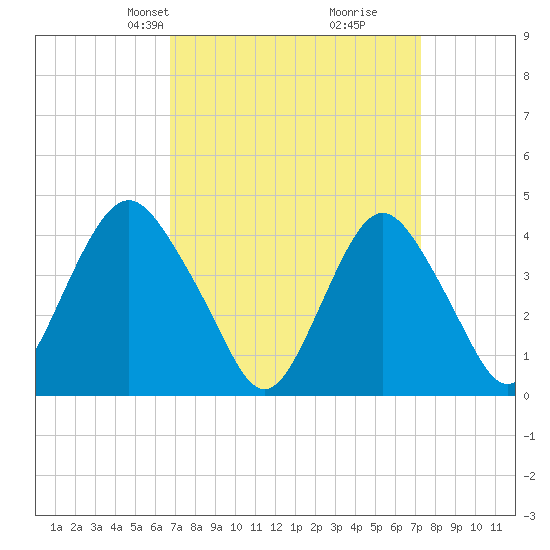 Fort Hancock tide chart for Saturday, March 28, 2026