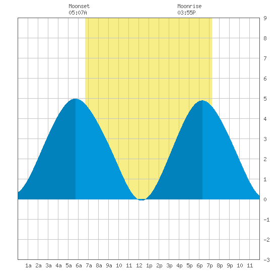 Fort Hancock tide chart for Sunday, March 29, 2026
