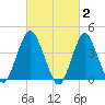 Fort Hancock tide chart for Monday, March 2, 2026