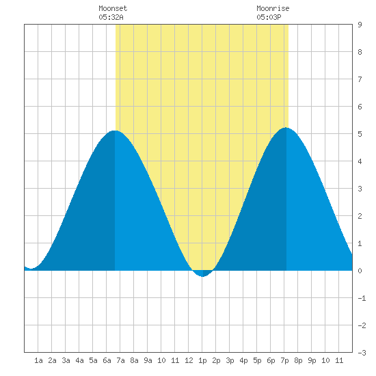 Fort Hancock tide chart for Monday, March 30, 2026