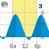 Fort Hancock tide chart for Tuesday, March 3, 2026