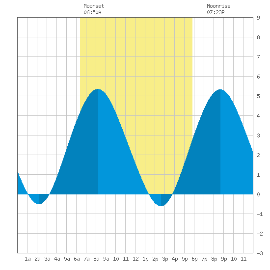 Fort Hancock tide chart for Wednesday, March 4, 2026