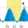Fort Hancock tide chart for Wednesday, March 4, 2026