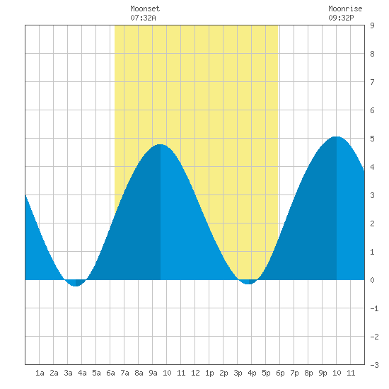 Fort Hancock tide chart for Friday, March 6, 2026
