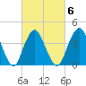 Fort Hancock tide chart for Friday, March 6, 2026