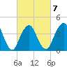 Fort Hancock tide chart for Saturday, March 7, 2026