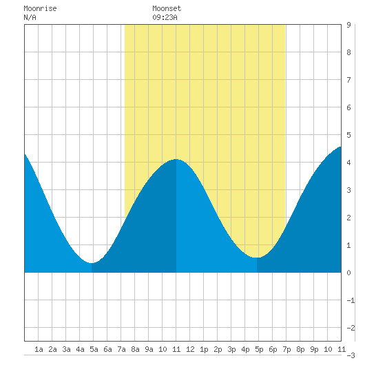 Fort Hancock tide chart for Sunday, March 8, 2026
