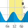 Fort Hancock tide chart for Sunday, March 8, 2026