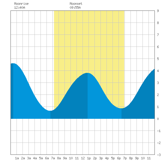 Fort Hancock tide chart for Monday, March 9, 2026