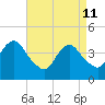 Fort Hancock tide chart for Saturday, April 11, 2026