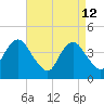Fort Hancock tide chart for Sunday, April 12, 2026