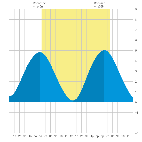 Fort Hancock tide chart for Tuesday, April 14, 2026