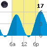 Fort Hancock tide chart for Friday, April 17, 2026