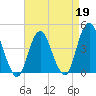 Fort Hancock tide chart for Sunday, April 19, 2026