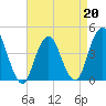 Fort Hancock tide chart for Monday, April 20, 2026