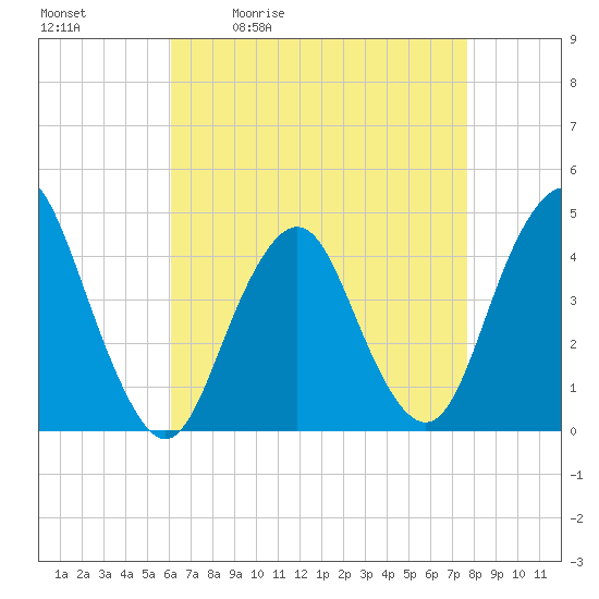 Fort Hancock tide chart for Tuesday, April 21, 2026
