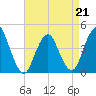 Fort Hancock tide chart for Tuesday, April 21, 2026