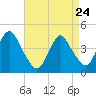 Fort Hancock tide chart for Friday, April 24, 2026