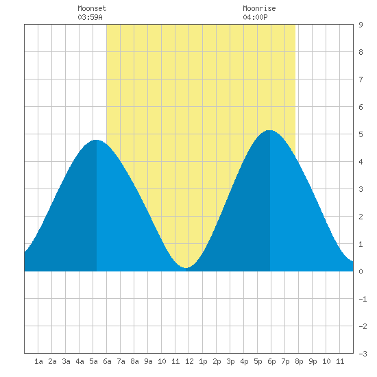 Fort Hancock tide chart for Monday, April 27, 2026