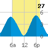 Fort Hancock tide chart for Monday, April 27, 2026
