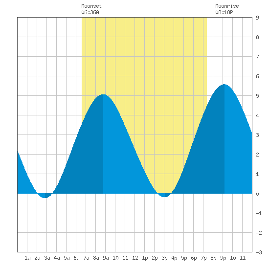 Fort Hancock tide chart for Thursday, April 2, 2026