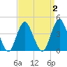 Fort Hancock tide chart for Thursday, April 2, 2026