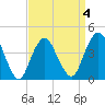 Fort Hancock tide chart for Saturday, April 4, 2026