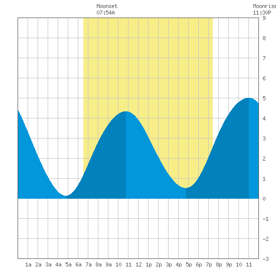 Fort Hancock tide chart for Sunday, April 5, 2026