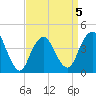 Fort Hancock tide chart for Sunday, April 5, 2026