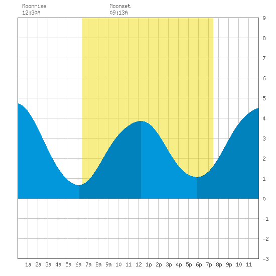 Fort Hancock tide chart for Tuesday, April 7, 2026