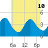 Fort Hancock tide chart for Sunday, May 10, 2026