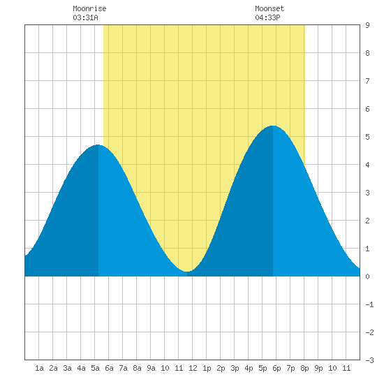 Fort Hancock tide chart for Wednesday, May 13, 2026