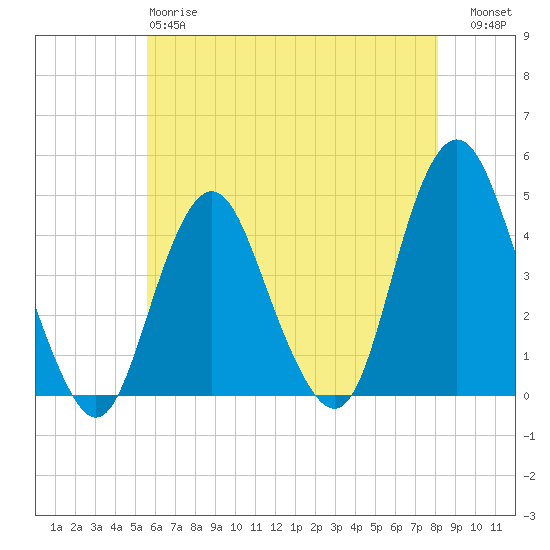 Fort Hancock tide chart for Sunday, May 17, 2026