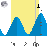Fort Hancock tide chart for Friday, May 1, 2026