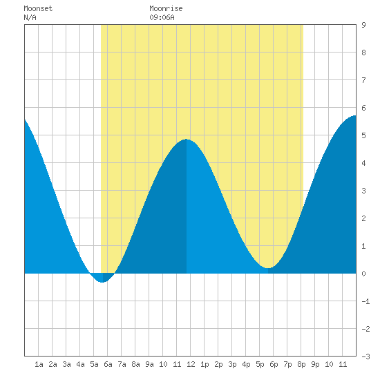Fort Hancock tide chart for Wednesday, May 20, 2026