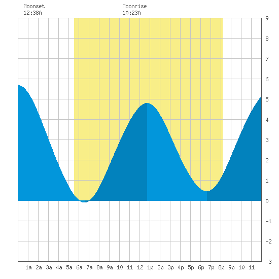 Fort Hancock tide chart for Thursday, May 21, 2026