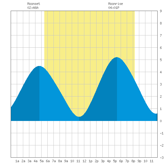 Fort Hancock tide chart for Tuesday, May 26, 2026