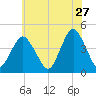 Fort Hancock tide chart for Wednesday, May 27, 2026